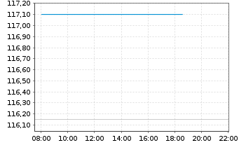 Chart Ingredion Inc. - Intraday