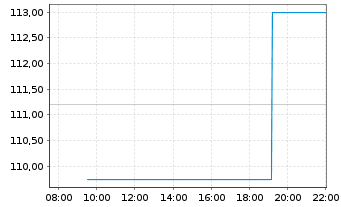 Chart Insight Enterprises Inc. - Intraday