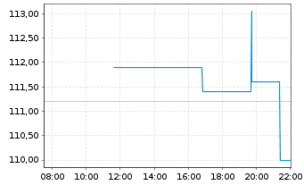 Chart Inspire Medical Systems Inc. - Intraday