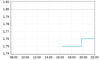 Chart Inovio Pharmaceuticals Inc. - Intraday