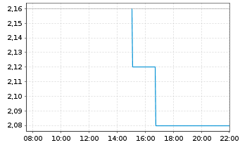 Chart InspireMD Inc. - Intraday