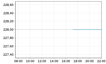 Chart Installed Building Prod.Inc. - Intraday