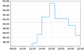 Chart Innovative Indl Properties - Intraday