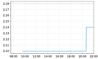 Chart INmuneBio Inc. - Intraday