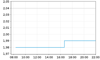 Chart Inotiv Inc. - Intraday