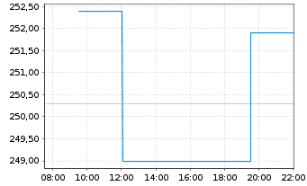 Chart Insulet Corporation - Intraday