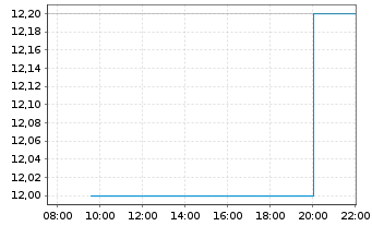 Chart Integra Lifescience.Hldgs Corp - Intraday