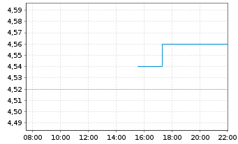 Chart Intellicheck Inc. - Intraday