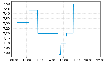 Chart Intellia Therapeutics Inc. - Intraday