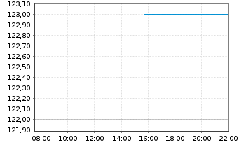 Chart Interparfums Inc. - Intraday