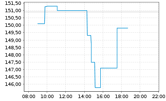 Chart Interactive Brokers Group Inc. - Intraday