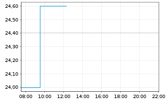 Chart Interface Inc. - Intraday