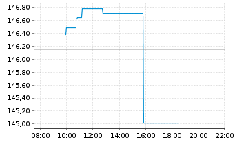 Chart Intercontinental Exchange Inc. - Intraday