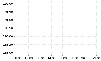 Chart InterDigital Inc. (Pa.) - Intraday