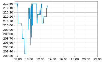 Chart Intl Business Machines Corp. - Intraday