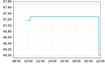 Chart Intl Flavors & Fragrances Inc. - Intraday