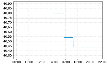 Chart Intl Paper Co - Intraday