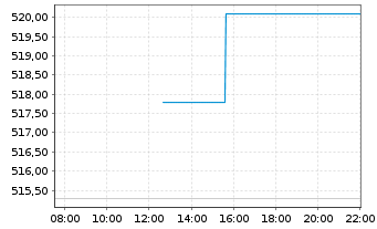 Chart Invesco QQQ Trust - Intraday