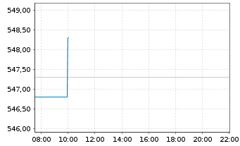 Chart Intuit Inc.    - Intraday