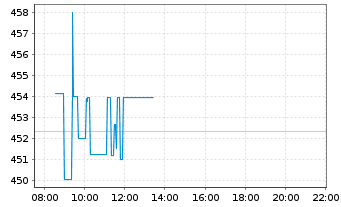 Chart Intuitive Surgical Inc. - Intraday