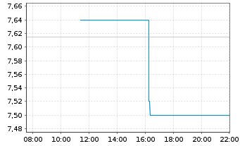 Chart Intuitive Machines Inc. Reg. Shares Cl.A  o.N. - Intraday