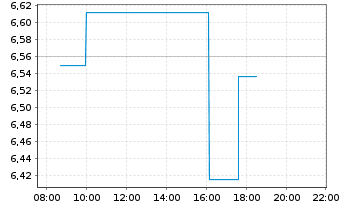 Chart Invesco Mortgage Capital - Intraday