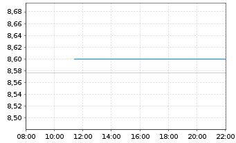 Chart Invesco Mortgage Capital - Intraday