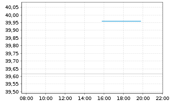 Chart Invesco Cleantech ETF - Intraday