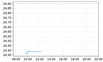 Chart Inv.Dynamic Oil&Gas Serv.ETF - Intraday