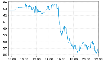 Chart IonQ Inc. Reg. Shares Cl.A DL-,0001 - Intraday