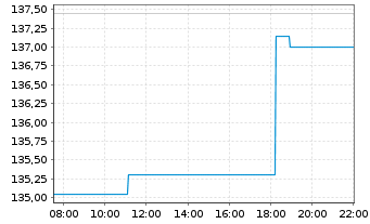 Chart IQVIA Holdings Inc. - Intraday