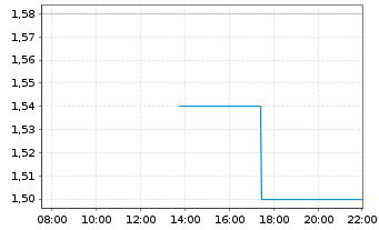 Chart Iqiyi Inc. Sp.ADRs - Intraday