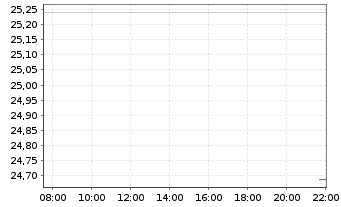 Chart Iridium Communications Inc. - Intraday