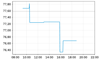 Chart Iron Mountain Inc. - Intraday