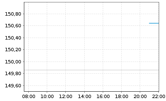 Chart iShares-iShares MSCI World ETF - Intraday