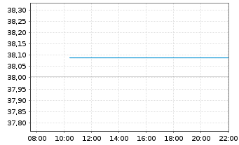 Chart iShs Inc.-MSCI Spain ETF - Intraday