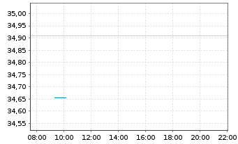 Chart iShares Inc.-MSCI Germany Idx - Intraday