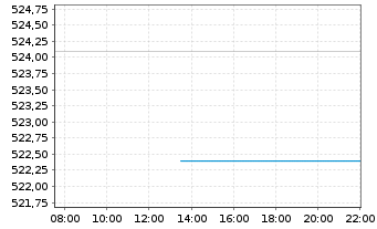 Chart iShares Tr.-Core S&P 500 ETF - Intraday