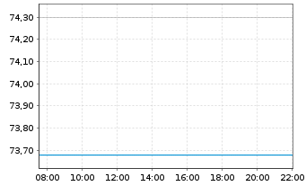 Chart iShares Tr.-S&P Gl.Healthc.S.I - Intraday