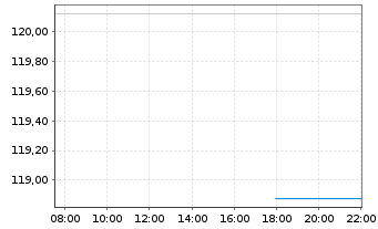 Chart Ishares Trust NASDAQ Biotechnology Index Fund - Intraday