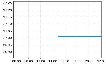 Chart iShares Tr.-S&P US Pref.St.Idx - Intraday