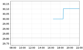 Chart iShares Silver Trust - Intraday