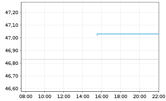 Chart iShares Tr.-MSCI India ETF - Intraday