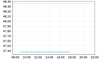 Chart iShares Inc.-MSCI Taiwan ETF - Intraday