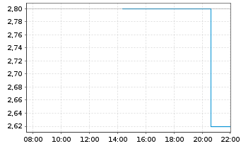 Chart Perspective Therapeutics Inc. - Intraday