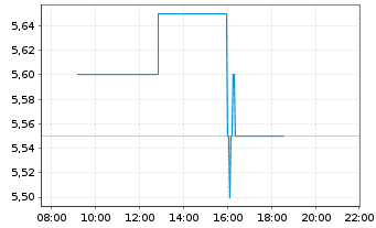 Chart Itau Unibanco Banco Multip.S.A (ADRs) - Intraday