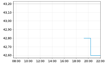 Chart JOYY Inc. - Intraday