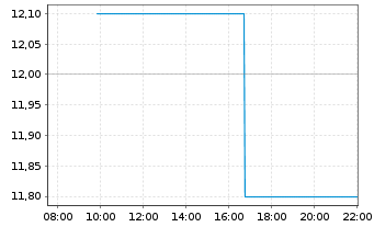 Chart J Jill Inc. - Intraday