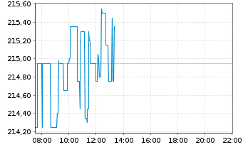 Chart JPMorgan Chase & Co. - Intraday