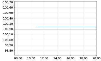 Chart JPMorgan Chase & Co. DL-Notes 2014(26) - Intraday